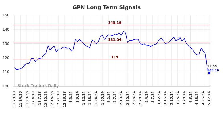 GPN Long Term Analysis for May 18 2024