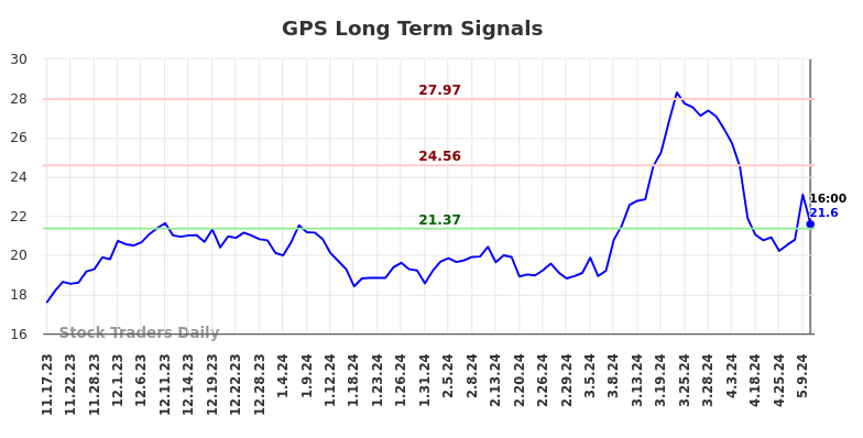 GPS Long Term Analysis for May 18 2024