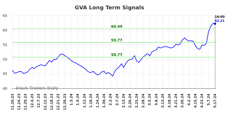 GVA Long Term Analysis for May 18 2024