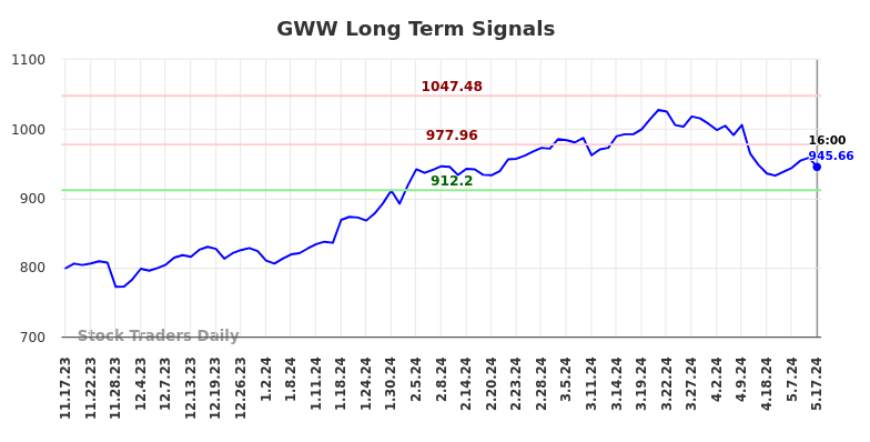 GWW Long Term Analysis for May 18 2024