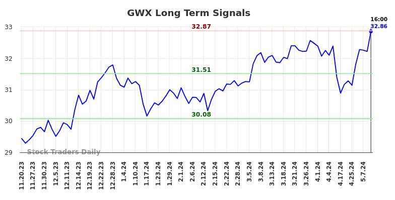 GWX Long Term Analysis for May 18 2024