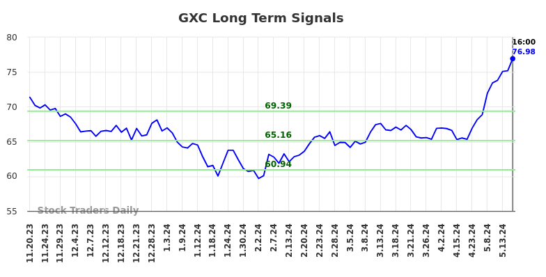 GXC Long Term Analysis for May 18 2024