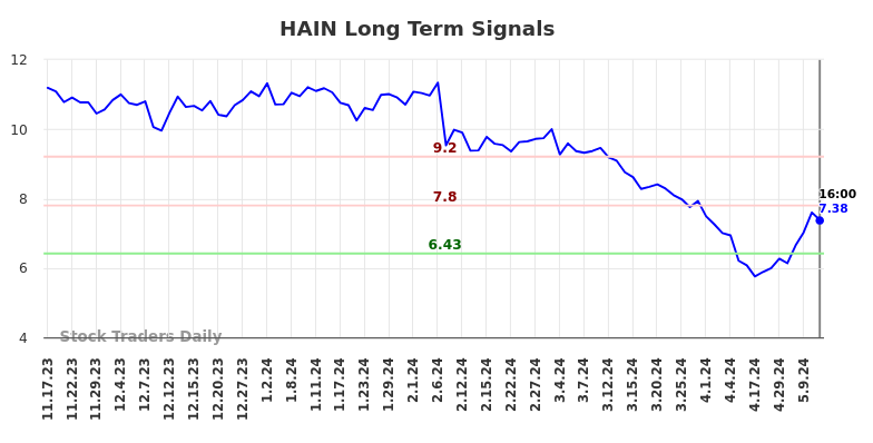 HAIN Long Term Analysis for May 18 2024