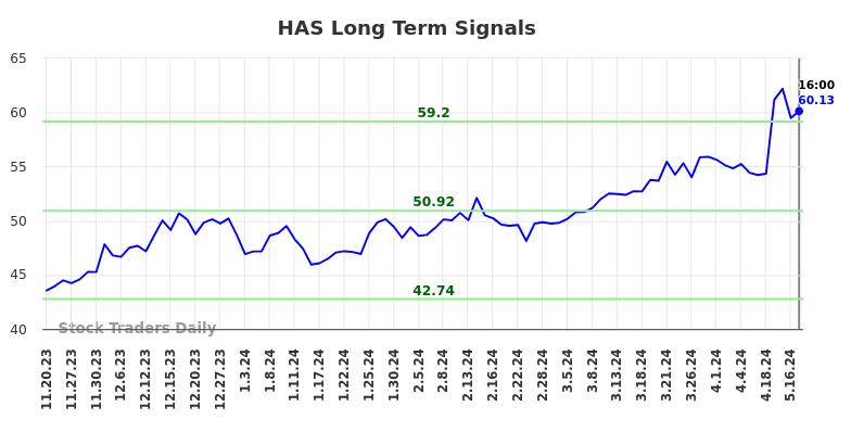 HAS Long Term Analysis for May 18 2024