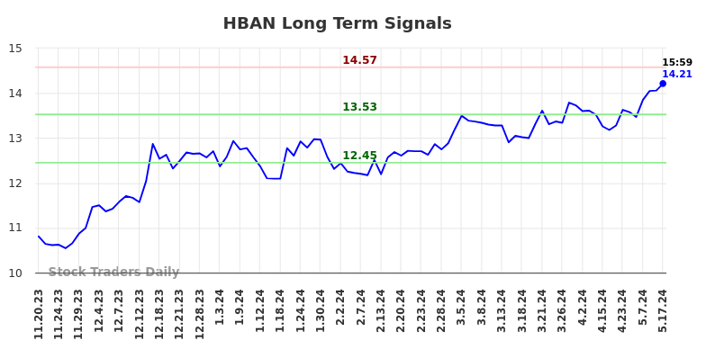 HBAN Long Term Analysis for May 18 2024