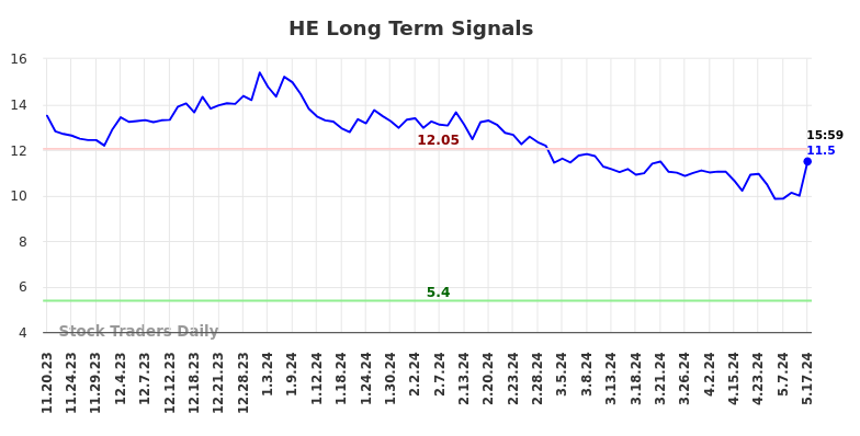 HE Long Term Analysis for May 18 2024