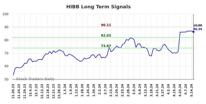 HIBB Long Term Analysis for May 18 2024