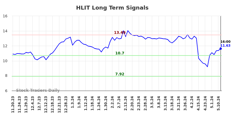 HLIT Long Term Analysis for May 18 2024