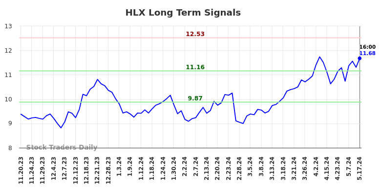 HLX Long Term Analysis for May 18 2024