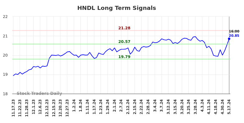 HNDL Long Term Analysis for May 18 2024