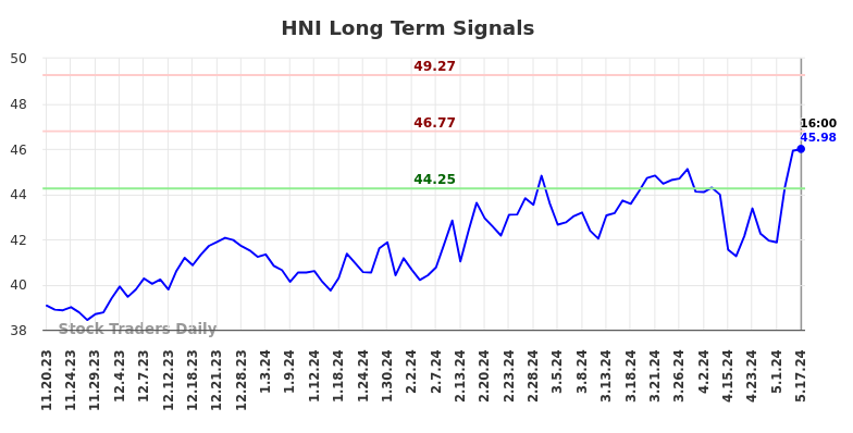 HNI Long Term Analysis for May 18 2024