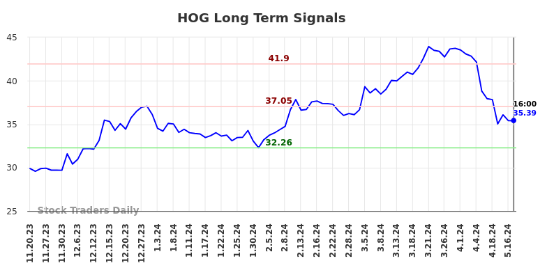 HOG Long Term Analysis for May 18 2024