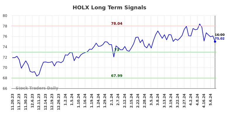 HOLX Long Term Analysis for May 18 2024