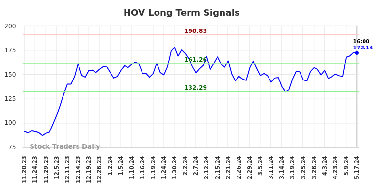 HOV Long Term Analysis for May 18 2024