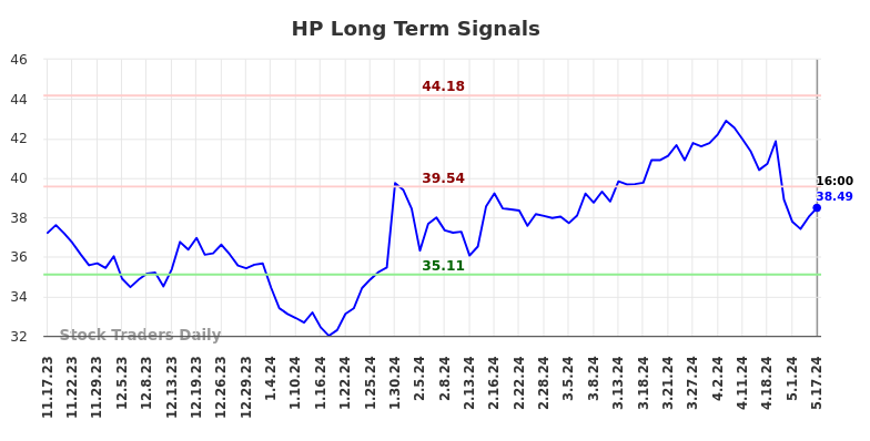 HP Long Term Analysis for May 18 2024