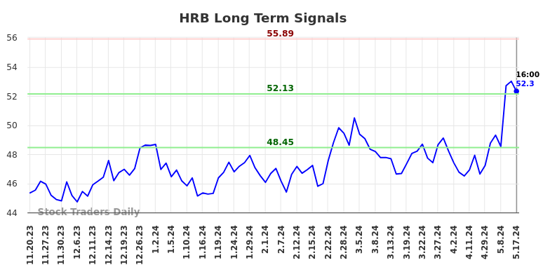 HRB Long Term Analysis for May 18 2024