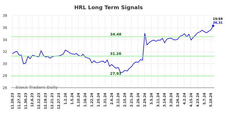 HRL Long Term Analysis for May 18 2024