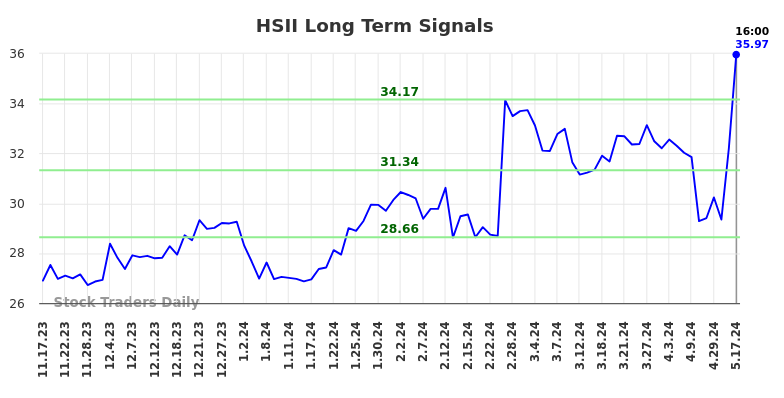 HSII Long Term Analysis for May 18 2024