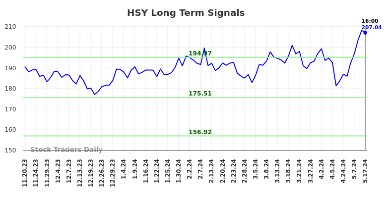 HSY Long Term Analysis for May 18 2024