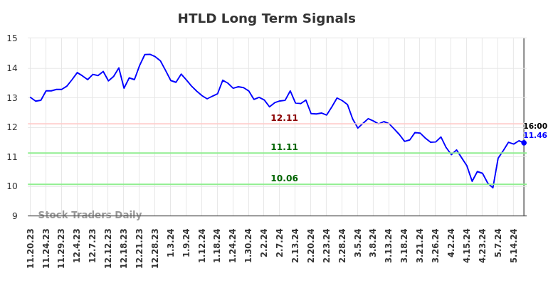 HTLD Long Term Analysis for May 18 2024