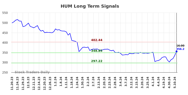 HUM Long Term Analysis for May 18 2024