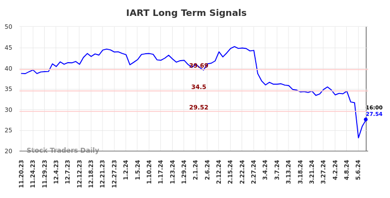 IART Long Term Analysis for May 18 2024