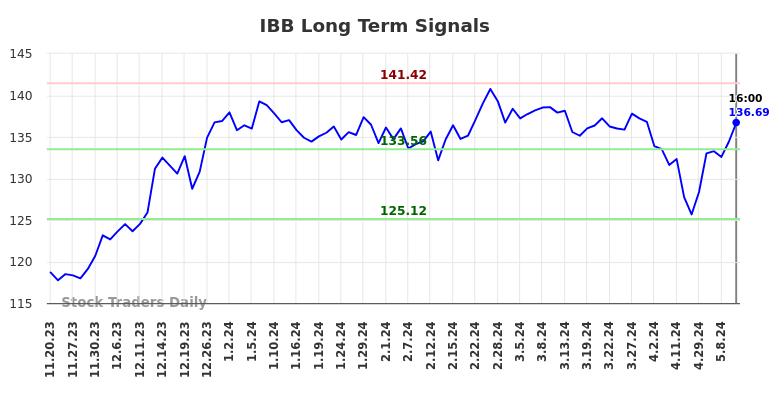 IBB Long Term Analysis for May 18 2024