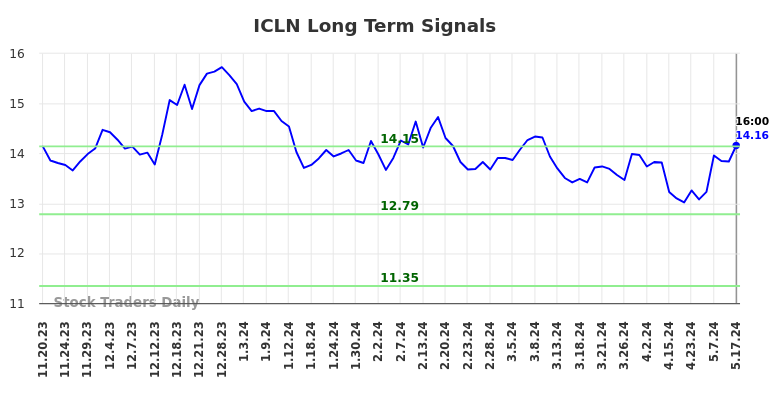 ICLN Long Term Analysis for May 18 2024