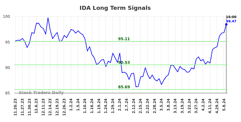 IDA Long Term Analysis for May 18 2024