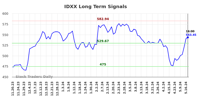 IDXX Long Term Analysis for May 18 2024