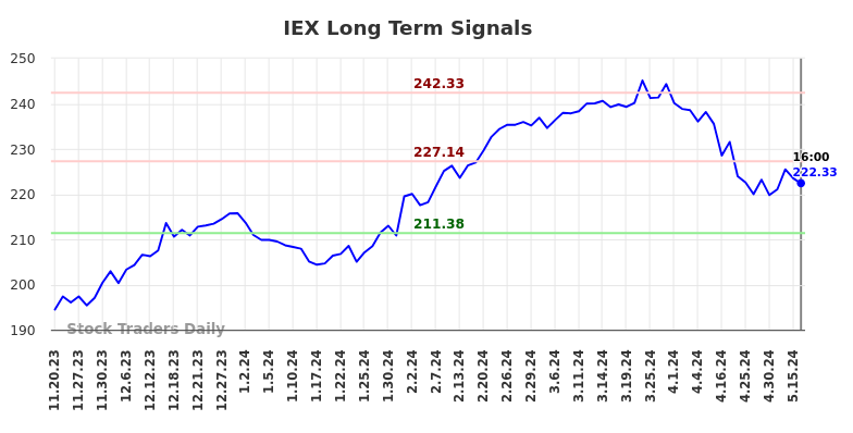 IEX Long Term Analysis for May 18 2024