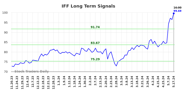 IFF Long Term Analysis for May 18 2024