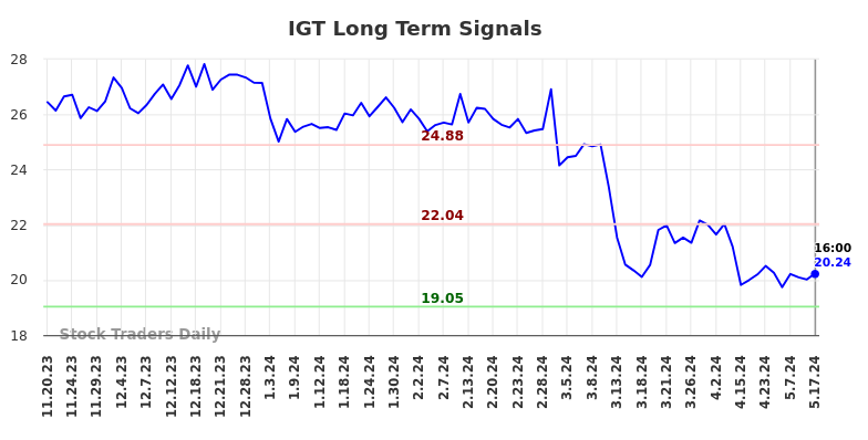 IGT Long Term Analysis for May 18 2024