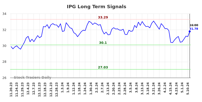 IPG Long Term Analysis for May 18 2024