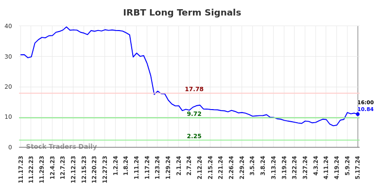 IRBT Long Term Analysis for May 18 2024