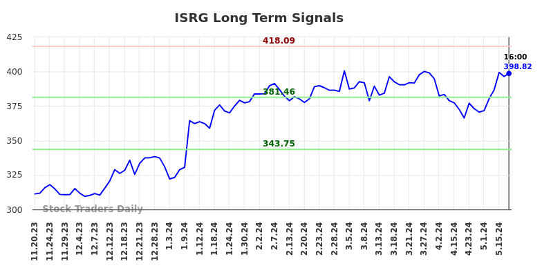 ISRG Long Term Analysis for May 18 2024