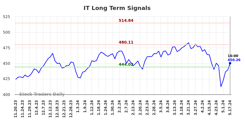 IT Long Term Analysis for May 18 2024