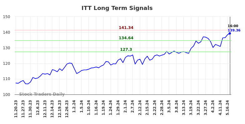 ITT Long Term Analysis for May 18 2024