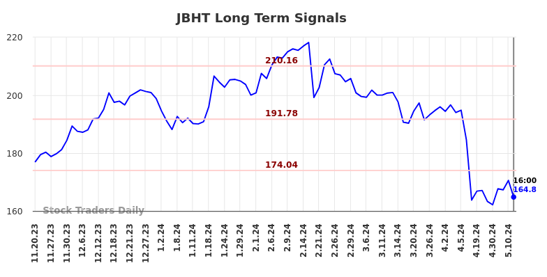 JBHT Long Term Analysis for May 18 2024