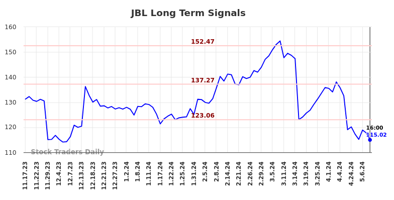 JBL Long Term Analysis for May 18 2024