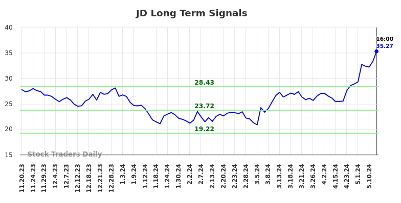 JD Long Term Analysis for May 18 2024