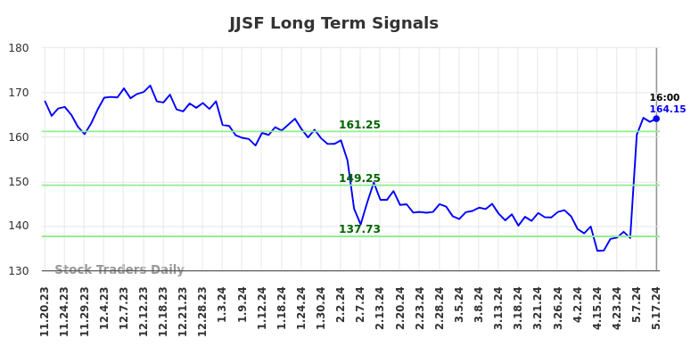 JJSF Long Term Analysis for May 18 2024