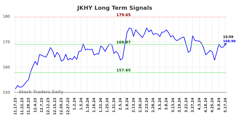 JKHY Long Term Analysis for May 18 2024