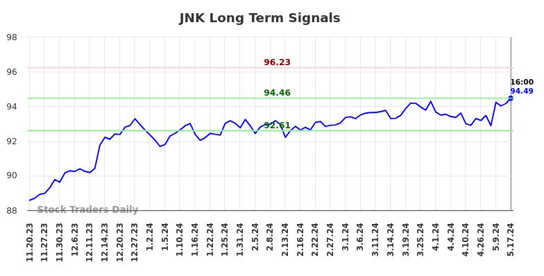 JNK Long Term Analysis for May 18 2024