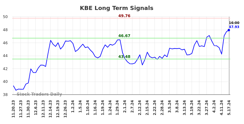 KBE Long Term Analysis for May 18 2024