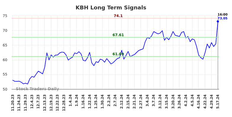 KBH Long Term Analysis for May 18 2024