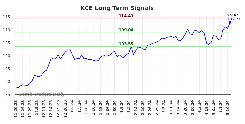 KCE Long Term Analysis for May 18 2024