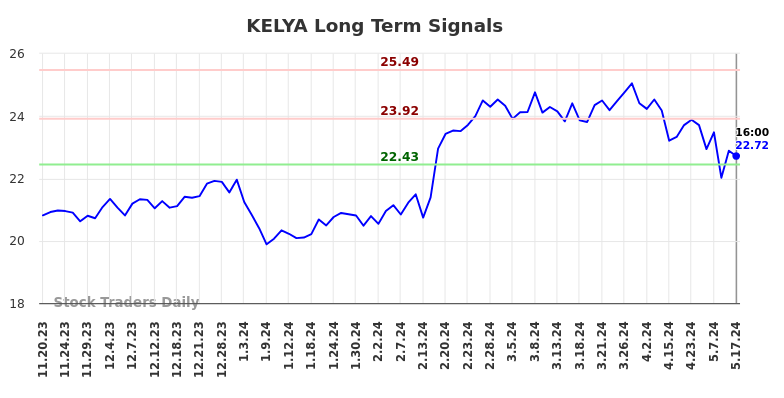 KELYA Long Term Analysis for May 18 2024