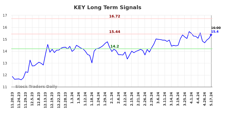 KEY Long Term Analysis for May 18 2024