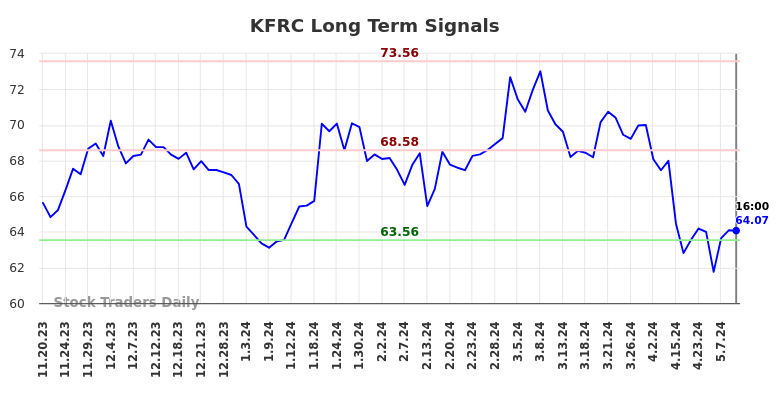 KFRC Long Term Analysis for May 18 2024